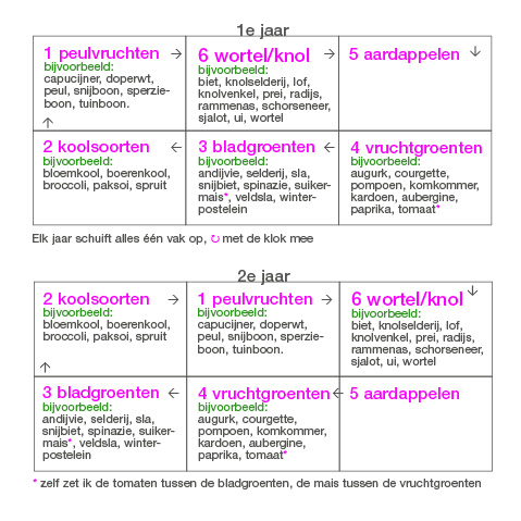 schema wisselteelt